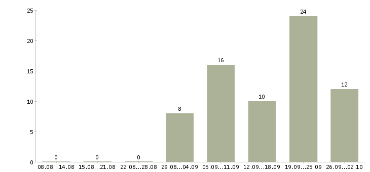 Работа набираем в команду Санкт-петербург - Число вакансий Санкт-петербург по специальности набираем в команду за 2 месяца