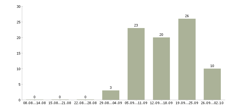 Работа слесарь 6 разряда Санкт-петербург - Число вакансий Санкт-петербург по специальности слесарь 6 разряда за 2 месяца