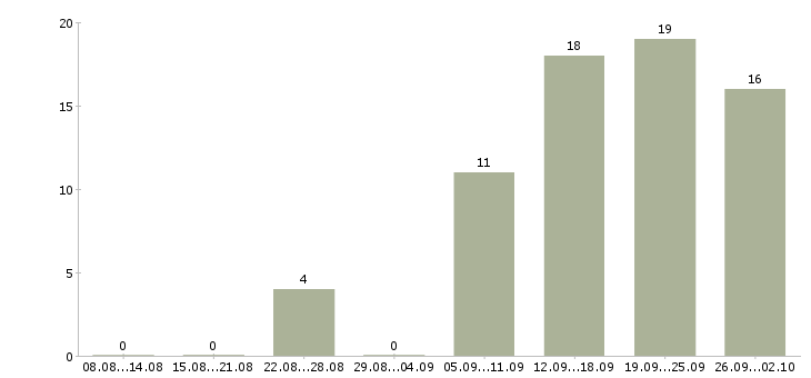 Работа агент по продаже Татарстан - Число вакансий Татарстан по специальности агент по продаже за 2 месяца