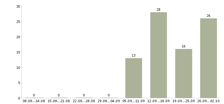 Работа кадровый специалист Татарстан - Число вакансий Татарстан по специальности кадровый специалист за 2 месяца