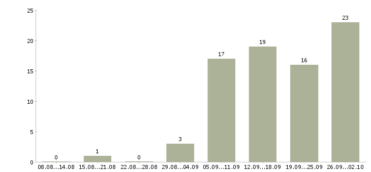 Работа менеджер в интернет магазин удаленно Татарстан - Число вакансий Татарстан по специальности менеджер в интернет магазин удаленно за 2 месяца