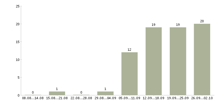 Работа менеджер зала Татарстан - Число вакансий Татарстан по специальности менеджер зала за 2 месяца