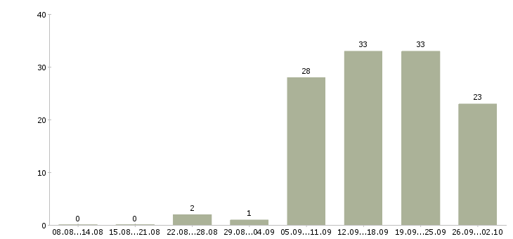 Работа требуются уборщицы Татарстан - Число вакансий Татарстан по специальности требуются уборщицы за 2 месяца