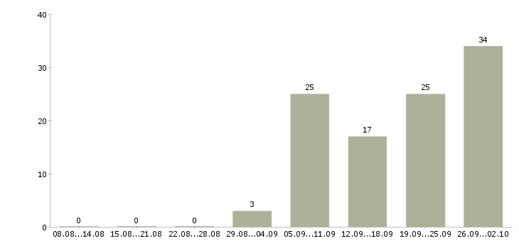 Работа технологический рабочий Удмуртия - Число вакансий Удмуртия по специальности технологический рабочий за 2 месяца