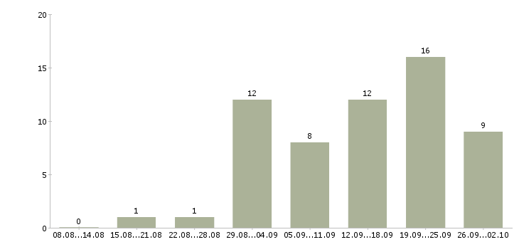 Работа сотрудник на пк Хакасия - Число вакансий Хакасия по специальности сотрудник на пк за 2 месяца