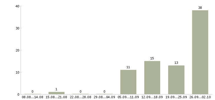 Работа интернет подработка Чувашия - Число вакансий Чувашия по специальности интернет подработка за 2 месяца