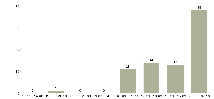 Работа подработка в интернете Чувашия - Число вакансий Чувашия по специальности подработка в интернете за 2 месяца