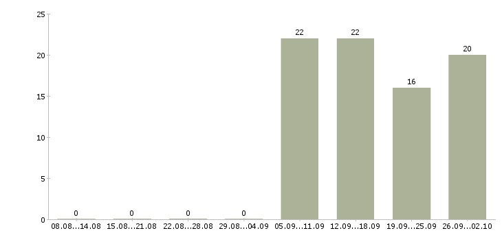 Работа охранник график 1 3 в Абакане - Число вакансий в Абакане по специальности охранник график 1 3 за 2 месяца