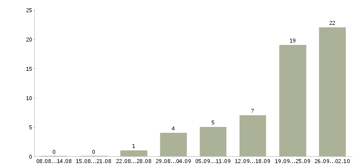 Работа высокий доход в Архангельске - Число вакансий в Архангельске по специальности высокий доход за 2 месяца