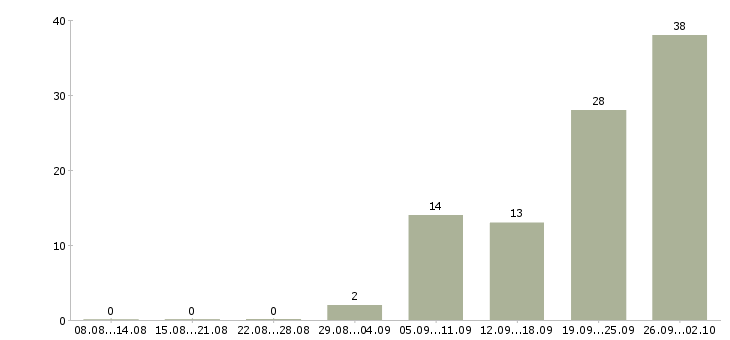 Работа кассир в магазине в Архангельске - Число вакансий в Архангельске по специальности кассир в магазине за 2 месяца