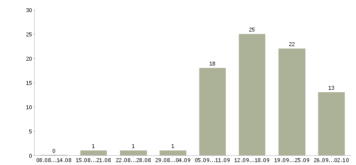 Работа требуются консультанты в Архангельске - Число вакансий в Архангельске по специальности требуются консультанты за 2 месяца