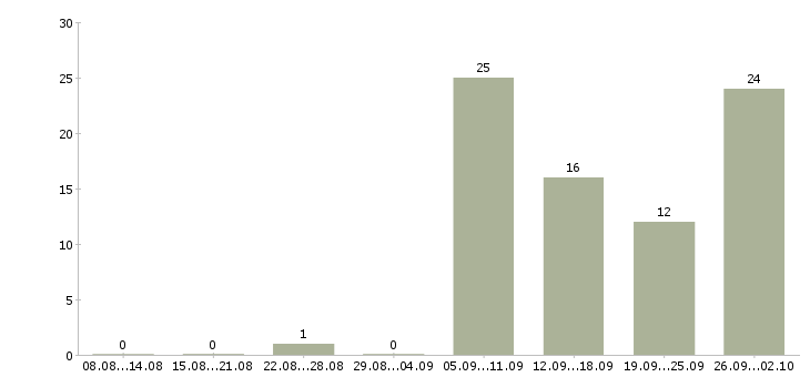 Работа зарабатываем дома в Балашихе - Число вакансий в Балашихе по специальности зарабатываем дома за 2 месяца