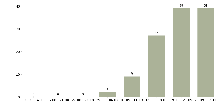 Работа сотрудники склада в Балашихе - Число вакансий в Балашихе по специальности сотрудники склада за 2 месяца