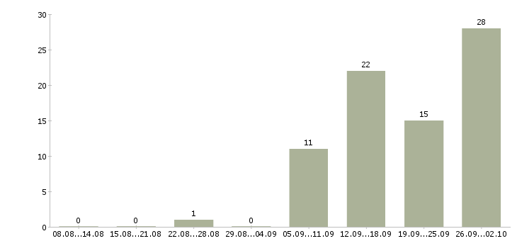 Работа менеджер по продажам тренингов в Барнауле - Число вакансий в Барнауле по специальности менеджер по продажам тренингов за 2 месяца
