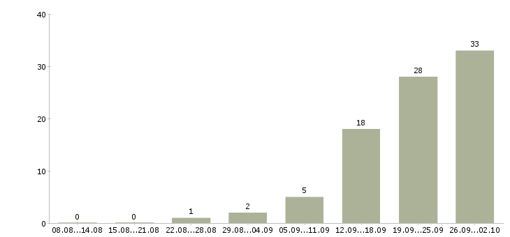 Работа техник по связи в Барнауле - Число вакансий в Барнауле по специальности техник по связи за 2 месяца