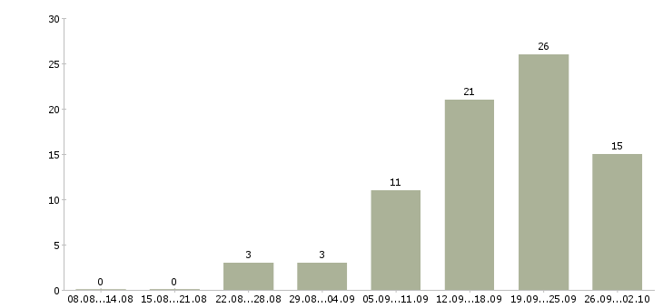 Работа менеджер по продвижению в Владивостоке - Число вакансий в Владивостоке по специальности менеджер по продвижению за 2 месяца