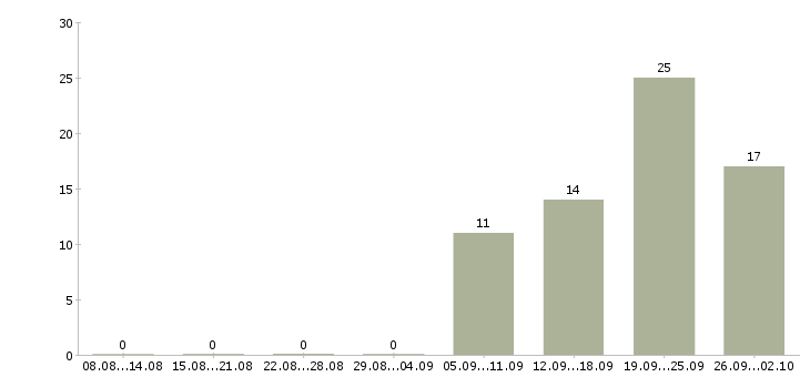 Работа производственный сотрудник в Владимире - Число вакансий в Владимире по специальности производственный сотрудник за 2 месяца
