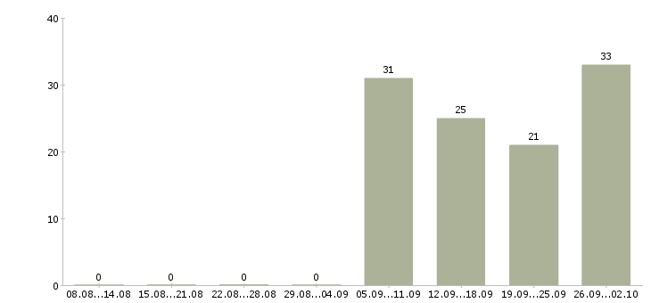 Работа дома без опыта работы в Вологде - Число вакансий в Вологде по специальности дома без опыта работы за 2 месяца