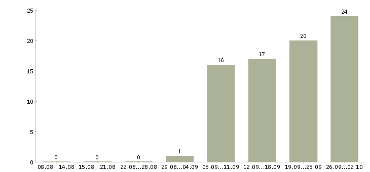 Работа личный менеджер в Вологде - Число вакансий в Вологде по специальности личный менеджер за 2 месяца