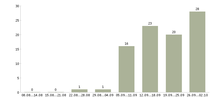 Работа обработка документации в Воронеже - Число вакансий в Воронеже по специальности обработка документации за 2 месяца