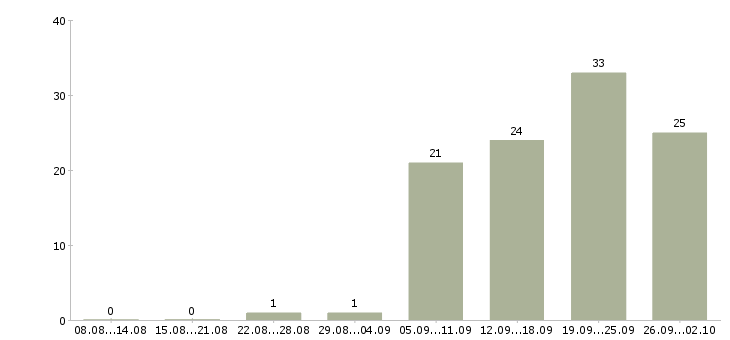 Работа агент продаж в Екатеринбурге - Число вакансий в Екатеринбурге по специальности агент продаж за 2 месяца