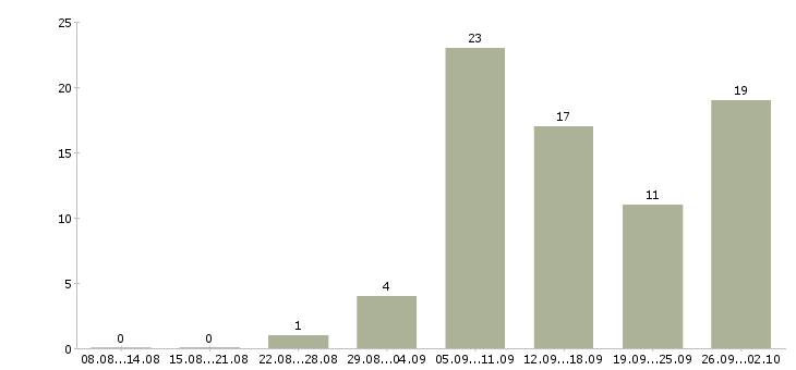 Работа ведущий тренингов в Екатеринбурге - Число вакансий в Екатеринбурге по специальности ведущий тренингов за 2 месяца