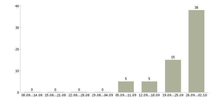 Работа продавец на неполный день в Екатеринбурге - Число вакансий в Екатеринбурге по специальности продавец на неполный день за 2 месяца