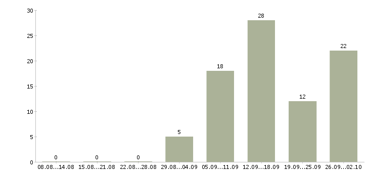 Работа требуются повара в Екатеринбурге - Число вакансий в Екатеринбурге по специальности требуются повара за 2 месяца