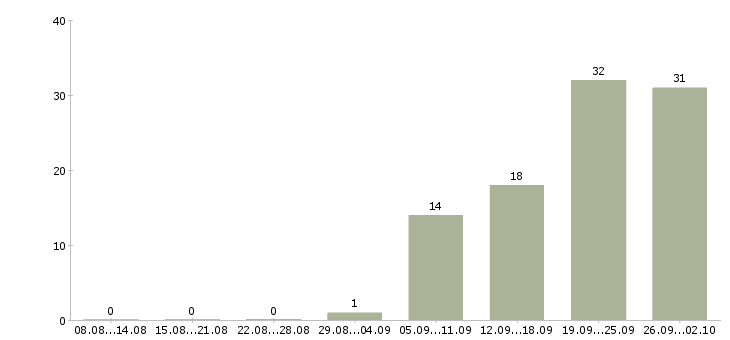 Работа грузчик график 2 2 в Иваново - Число вакансий в Иваново по специальности грузчик график 2 2 за 2 месяца