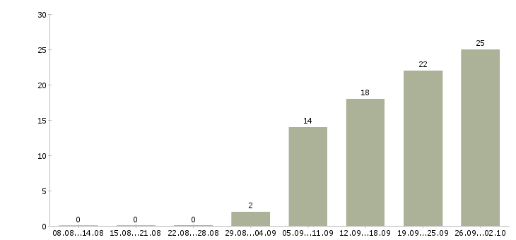 Работа менеджер корпоративных продаж в Иваново - Число вакансий в Иваново по специальности менеджер корпоративных продаж за 2 месяца