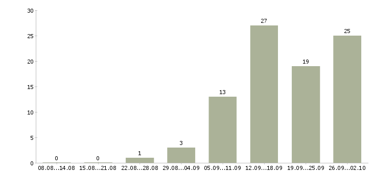 Работа менеджер проекта в Иваново - Число вакансий в Иваново по специальности менеджер проекта за 2 месяца