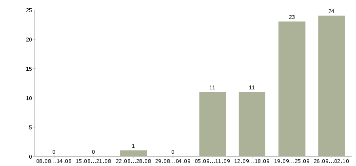Работа инженер по качеству по в Иркутске - Число вакансий в Иркутске по специальности инженер по качеству по за 2 месяца