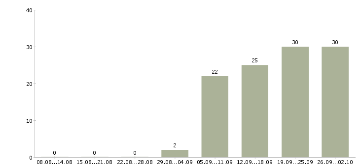Работа продавец в супермаркет в Иркутске - Число вакансий в Иркутске по специальности продавец в супермаркет за 2 месяца