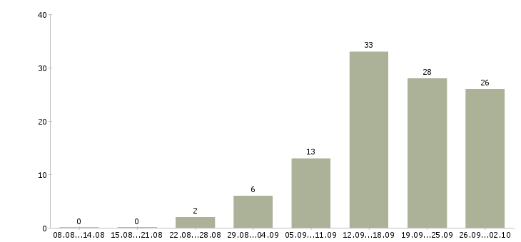 Работа официальный доход в Калининграде - Число вакансий в Калининграде по специальности официальный доход за 2 месяца