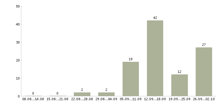 Работа в декрете в Калуге - Число вакансий в Калуге по специальности в декрете за 2 месяца