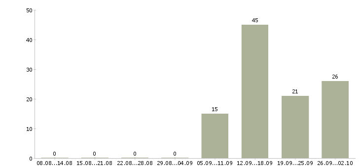 Работа менеджер счета в Кирове - Число вакансий в Кирове по специальности менеджер счета за 2 месяца