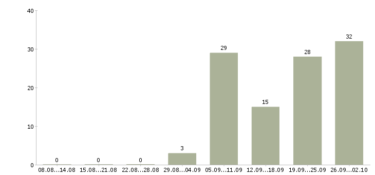 Работа частичной занятости в Кирове - Число вакансий в Кирове по специальности частичной занятости за 2 месяца