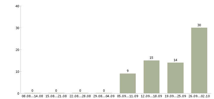 Работа менеджер на договора в Костроме - Число вакансий в Костроме по специальности менеджер на договора за 2 месяца