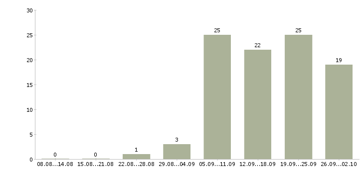 Работа консультант одежды в Краснодаре - Число вакансий в Краснодаре по специальности консультант одежды за 2 месяца