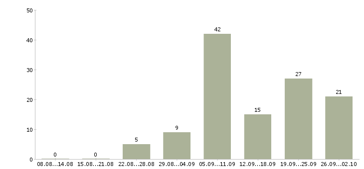 Работа менеджер по закупке в Краснодаре - Число вакансий в Краснодаре по специальности менеджер по закупке за 2 месяца
