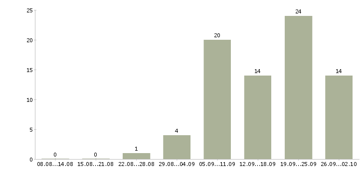 Работа администратор смены в Красноярске - Число вакансий в Красноярске по специальности администратор смены за 2 месяца