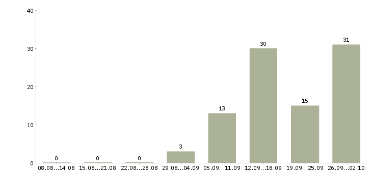 Работа кассир в магазины в Красноярске - Число вакансий в Красноярске по специальности кассир в магазины за 2 месяца