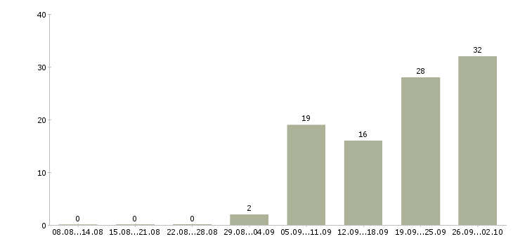 Работа менеджер организации и управления в Красноярске - Число вакансий в Красноярске по специальности менеджер организации и управления за 2 месяца