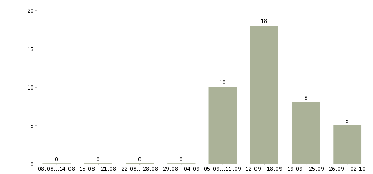 Работа оператор на компьютер в Кургане - Число вакансий в Кургане по специальности оператор на компьютер за 2 месяца