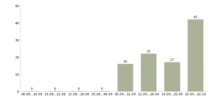 Работа кассир обучение в Курске - Число вакансий в Курске по специальности кассир обучение за 2 месяца