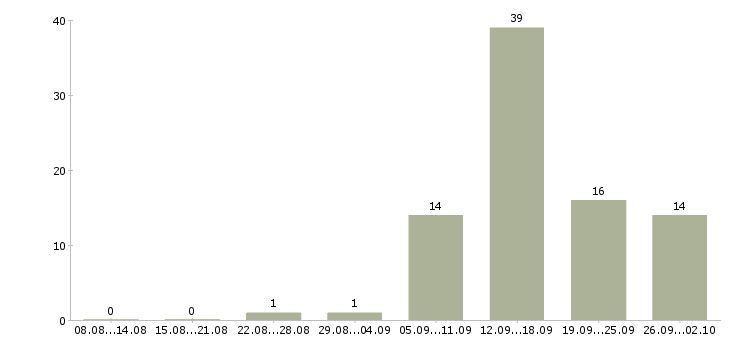 Работа менеджер в магазин в Курске - Число вакансий в Курске по специальности менеджер в магазин за 2 месяца