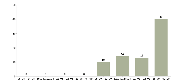 Работа сотрудник производства в Курске - Число вакансий в Курске по специальности сотрудник производства за 2 месяца