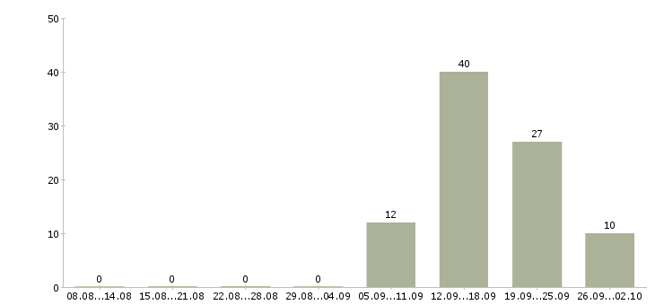 Работа сотрудник на пк в Магнитогорске - Число вакансий в Магнитогорске по специальности сотрудник на пк за 2 месяца