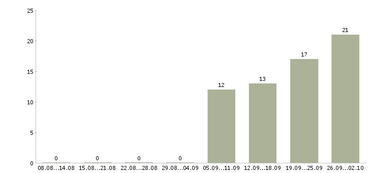Работа арматурщик бетонщик в Москве - Число вакансий в Москве по специальности арматурщик бетонщик за 2 месяца
