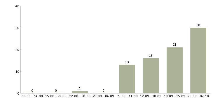 Работа водитель такси без залога в Москве - Число вакансий в Москве по специальности водитель такси без залога за 2 месяца